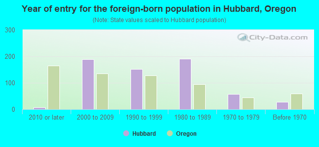 Year of entry for the foreign-born population in Hubbard, Oregon