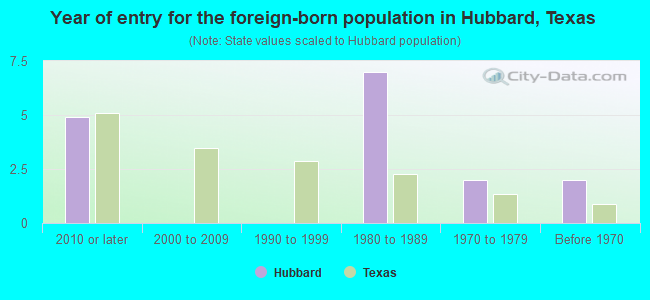 Year of entry for the foreign-born population in Hubbard, Texas