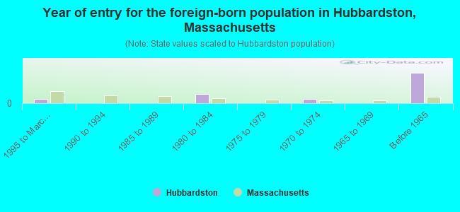 Year of entry for the foreign-born population in Hubbardston, Massachusetts