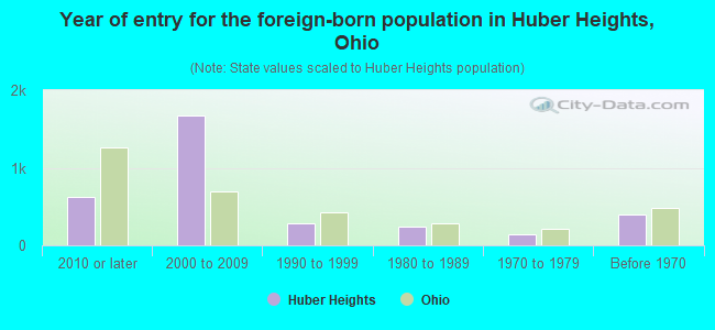 Year of entry for the foreign-born population in Huber Heights, Ohio