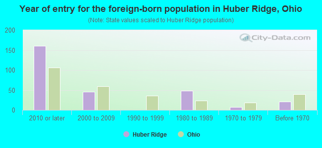 Year of entry for the foreign-born population in Huber Ridge, Ohio