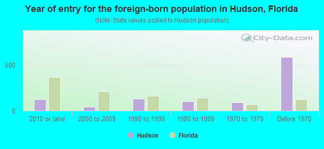 Year of entry for the foreign-born population in Hudson, Florida