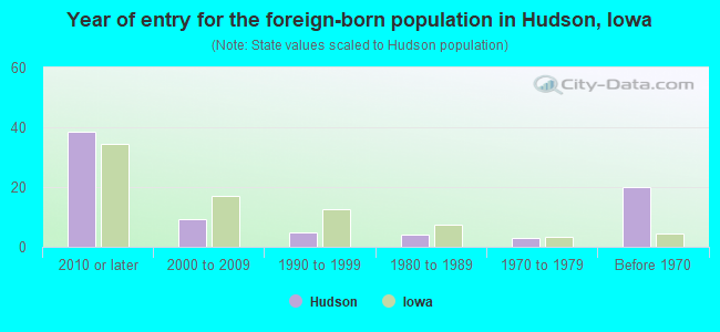 Year of entry for the foreign-born population in Hudson, Iowa