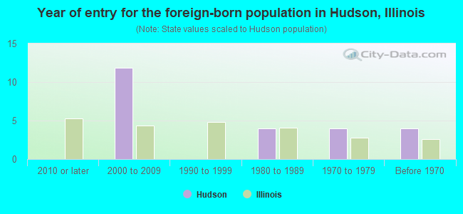 Year of entry for the foreign-born population in Hudson, Illinois