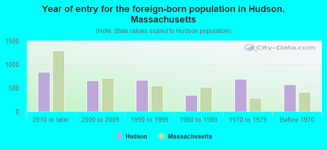 Year of entry for the foreign-born population in Hudson, Massachusetts