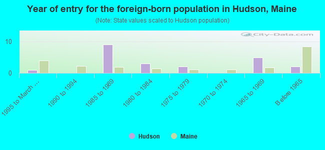 Year of entry for the foreign-born population in Hudson, Maine