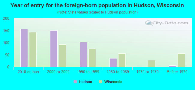 Year of entry for the foreign-born population in Hudson, Wisconsin