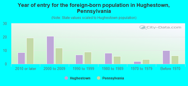 Year of entry for the foreign-born population in Hughestown, Pennsylvania