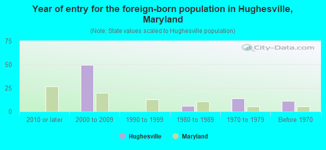 Year of entry for the foreign-born population in Hughesville, Maryland