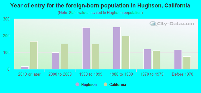 Year of entry for the foreign-born population in Hughson, California