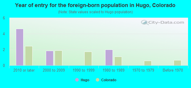 Year of entry for the foreign-born population in Hugo, Colorado