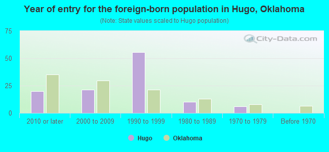 Year of entry for the foreign-born population in Hugo, Oklahoma