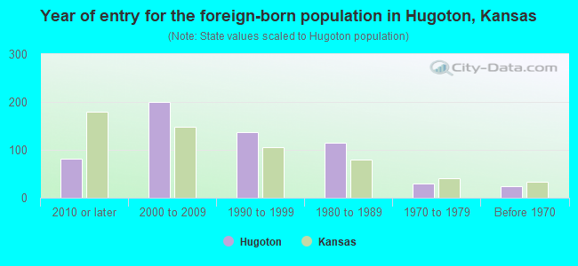 Year of entry for the foreign-born population in Hugoton, Kansas