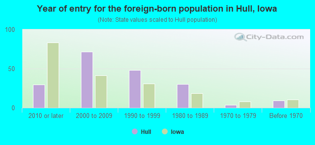 Year of entry for the foreign-born population in Hull, Iowa