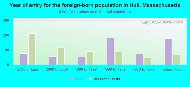 Year of entry for the foreign-born population in Hull, Massachusetts