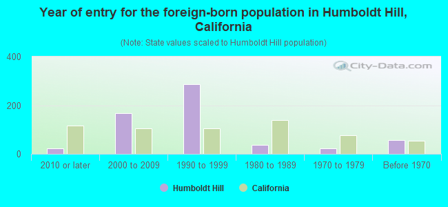 Year of entry for the foreign-born population in Humboldt Hill, California