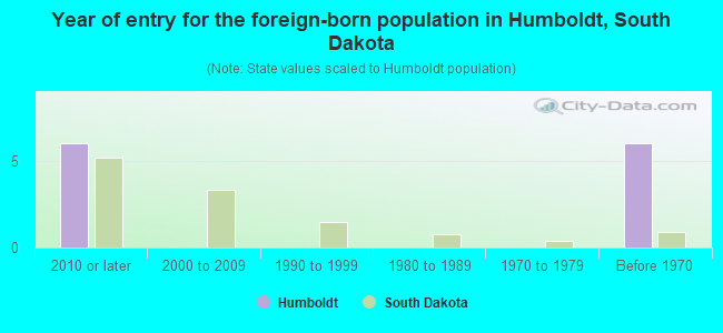 Year of entry for the foreign-born population in Humboldt, South Dakota