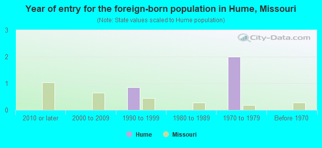 Year of entry for the foreign-born population in Hume, Missouri