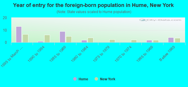 Year of entry for the foreign-born population in Hume, New York