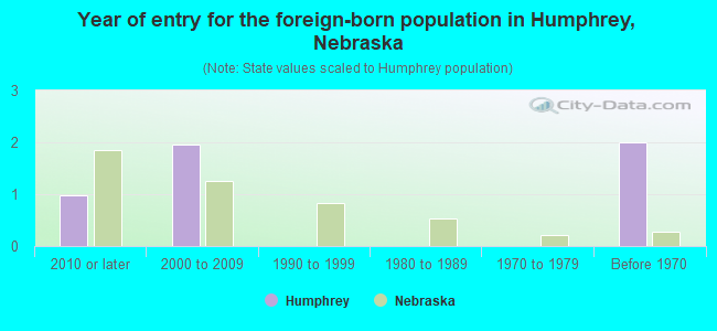 Year of entry for the foreign-born population in Humphrey, Nebraska