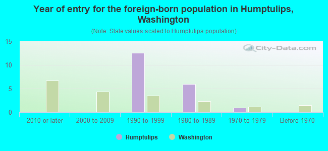 Year of entry for the foreign-born population in Humptulips, Washington