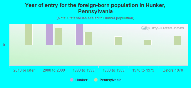 Year of entry for the foreign-born population in Hunker, Pennsylvania