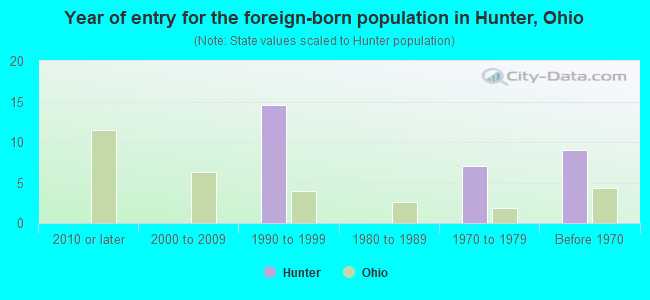 Year of entry for the foreign-born population in Hunter, Ohio