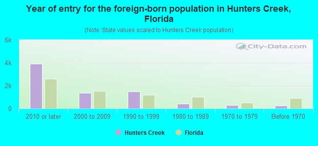 Year of entry for the foreign-born population in Hunters Creek, Florida