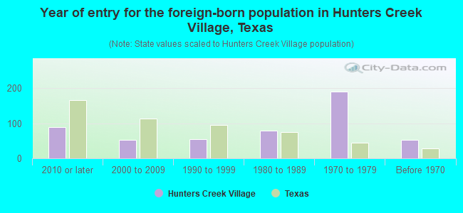 Year of entry for the foreign-born population in Hunters Creek Village, Texas