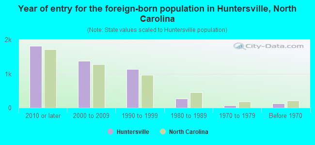 Year of entry for the foreign-born population in Huntersville, North Carolina