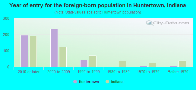 Year of entry for the foreign-born population in Huntertown, Indiana