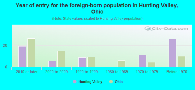 Year of entry for the foreign-born population in Hunting Valley, Ohio