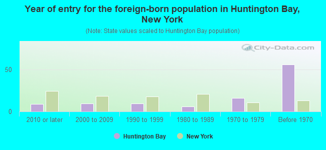 Year of entry for the foreign-born population in Huntington Bay, New York