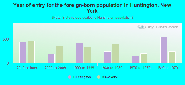 Year of entry for the foreign-born population in Huntington, New York
