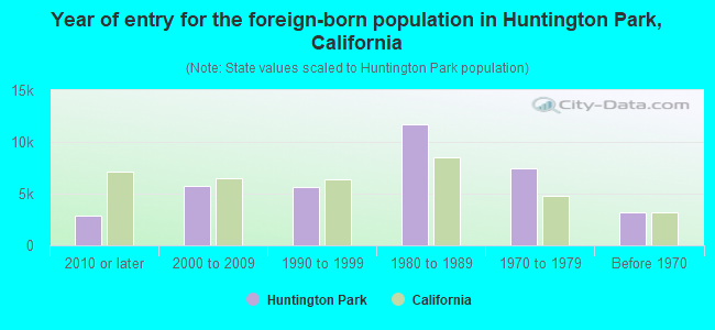 Year of entry for the foreign-born population in Huntington Park, California
