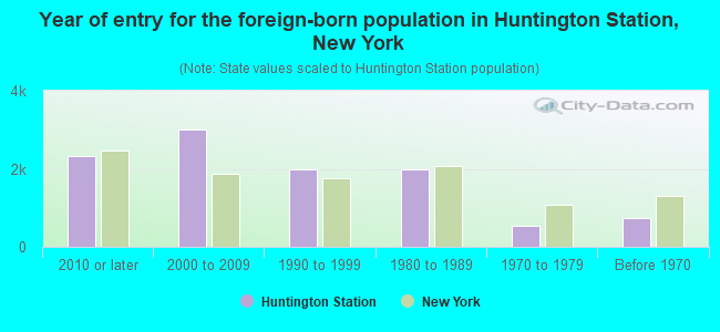 Year of entry for the foreign-born population in Huntington Station, New York