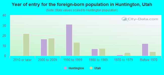 Year of entry for the foreign-born population in Huntington, Utah
