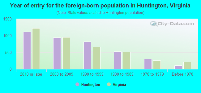 Year of entry for the foreign-born population in Huntington, Virginia