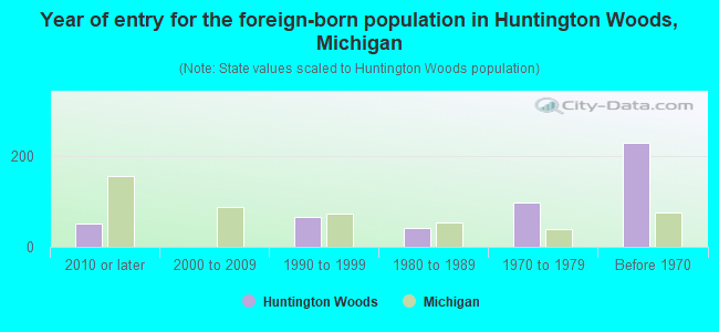 Year of entry for the foreign-born population in Huntington Woods, Michigan