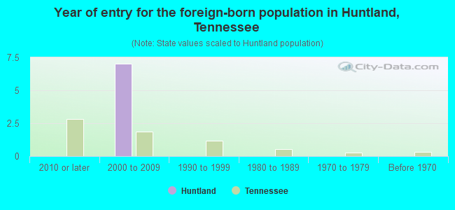 Year of entry for the foreign-born population in Huntland, Tennessee