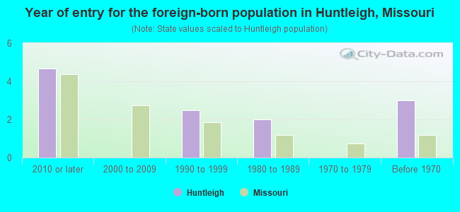 Year of entry for the foreign-born population in Huntleigh, Missouri