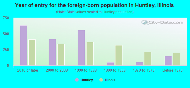 Year of entry for the foreign-born population in Huntley, Illinois