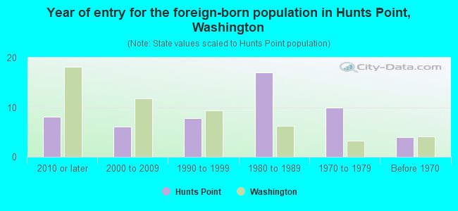 Year of entry for the foreign-born population in Hunts Point, Washington