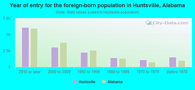 Year of entry for the foreign-born population in Huntsville, Alabama