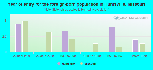 Year of entry for the foreign-born population in Huntsville, Missouri