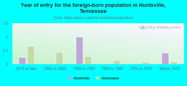 Year of entry for the foreign-born population in Huntsville, Tennessee