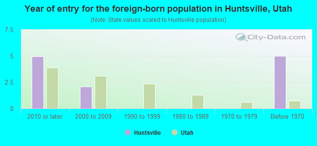 Year of entry for the foreign-born population in Huntsville, Utah