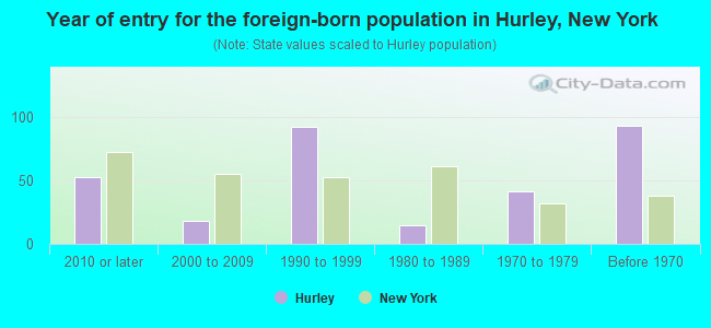 Year of entry for the foreign-born population in Hurley, New York