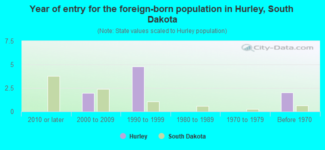 Year of entry for the foreign-born population in Hurley, South Dakota