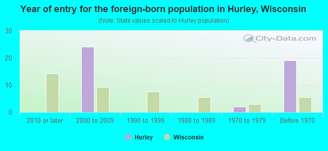 Year of entry for the foreign-born population in Hurley, Wisconsin